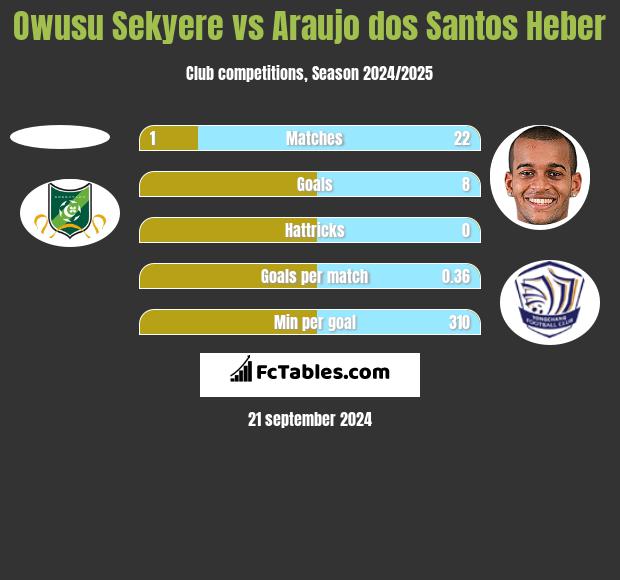 Owusu Sekyere vs Araujo dos Santos Heber h2h player stats