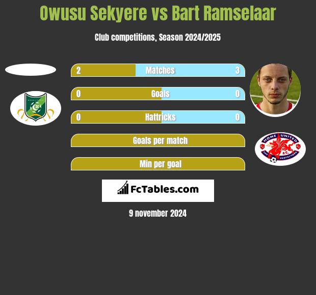 Owusu Sekyere vs Bart Ramselaar h2h player stats