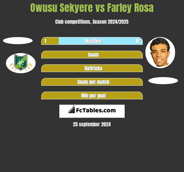 Owusu Sekyere vs Farley Rosa h2h player stats