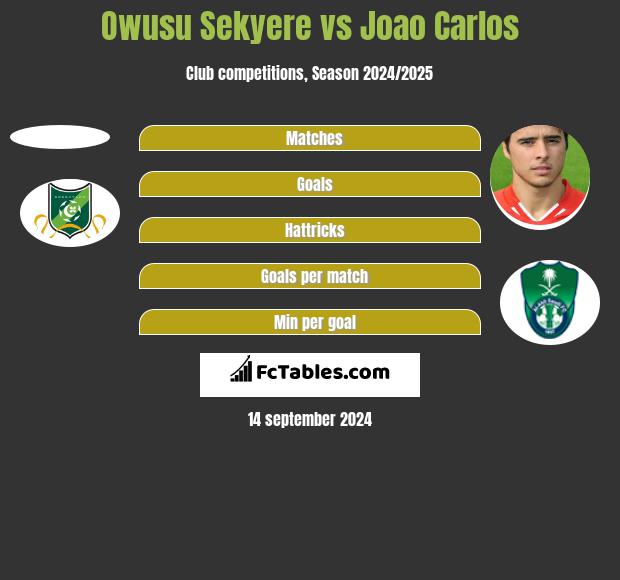 Owusu Sekyere vs Joao Carlos h2h player stats