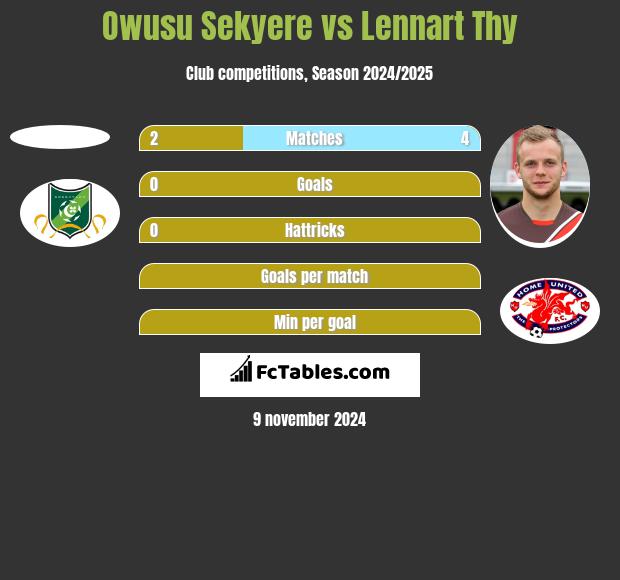 Owusu Sekyere vs Lennart Thy h2h player stats