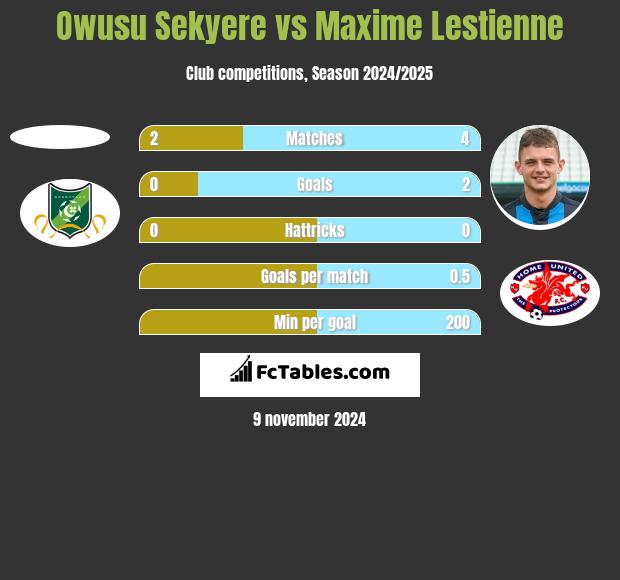 Owusu Sekyere vs Maxime Lestienne h2h player stats