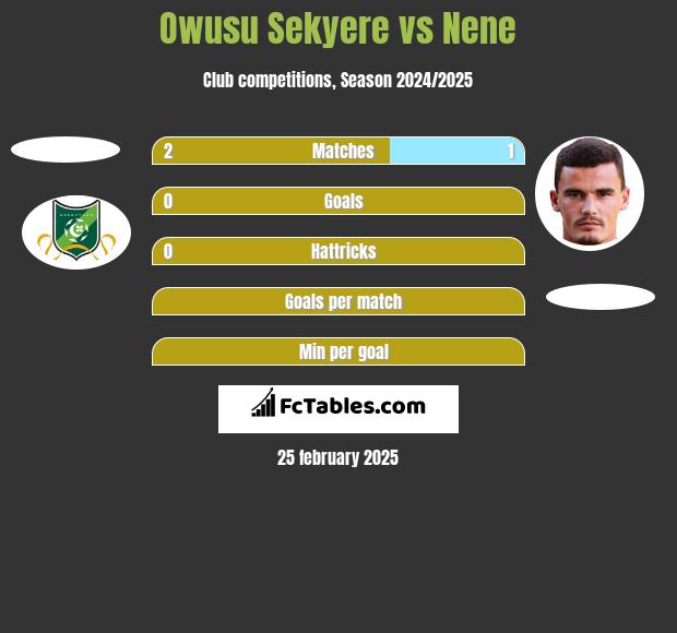 Owusu Sekyere vs Nene h2h player stats