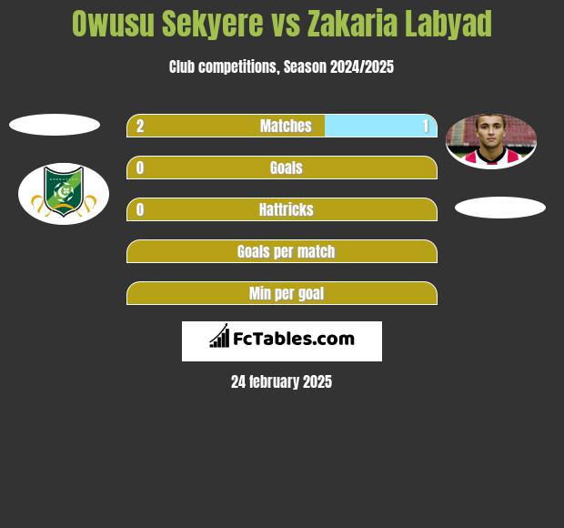 Owusu Sekyere vs Zakaria Labyad h2h player stats