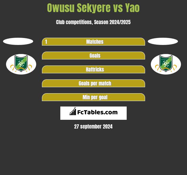 Owusu Sekyere vs Yao h2h player stats