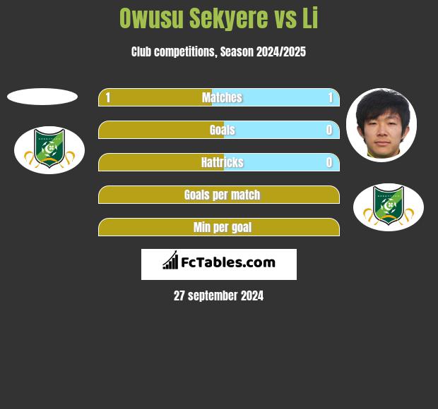 Owusu Sekyere vs Li h2h player stats