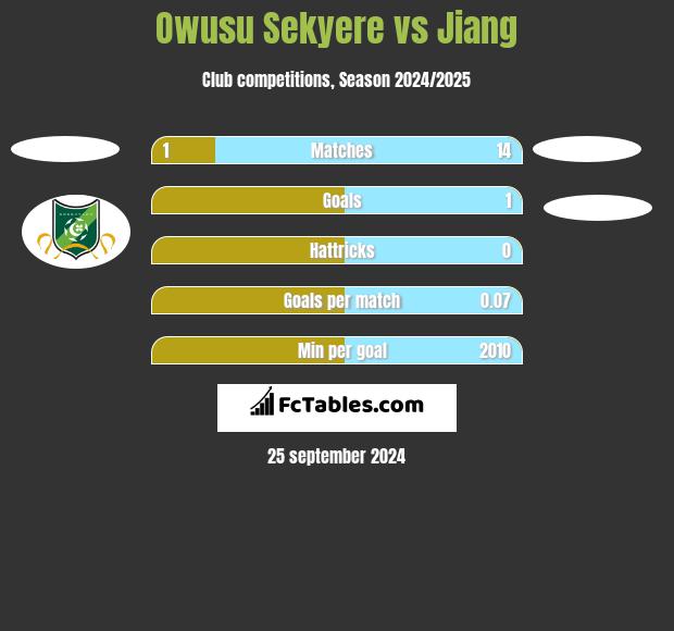 Owusu Sekyere vs Jiang h2h player stats