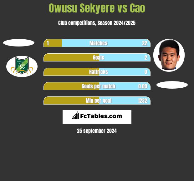 Owusu Sekyere vs Cao h2h player stats