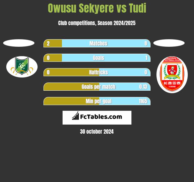 Owusu Sekyere vs Tudi h2h player stats