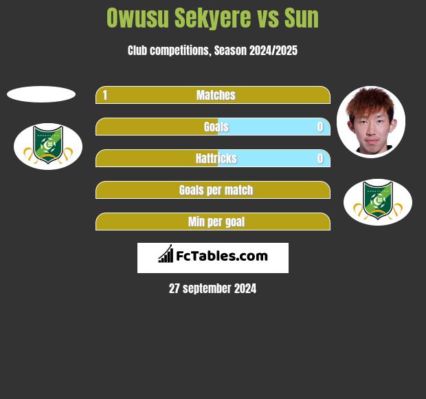 Owusu Sekyere vs Sun h2h player stats