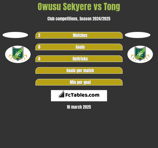 Owusu Sekyere vs Tong h2h player stats