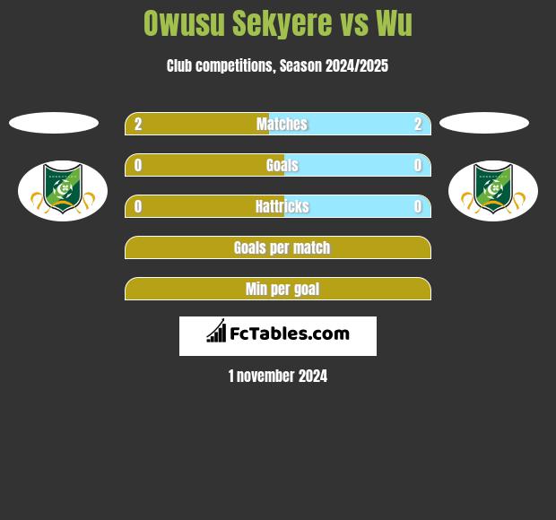 Owusu Sekyere vs Wu h2h player stats