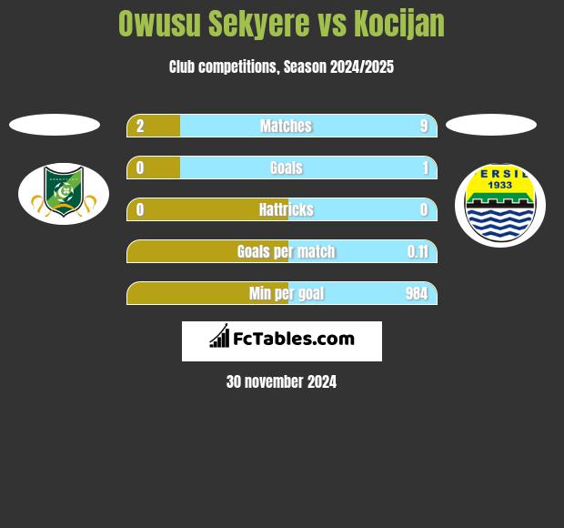 Owusu Sekyere vs Kocijan h2h player stats