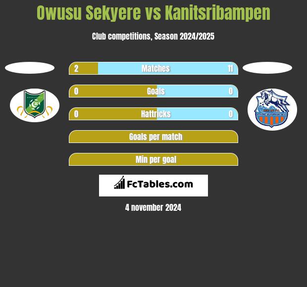 Owusu Sekyere vs Kanitsribampen h2h player stats