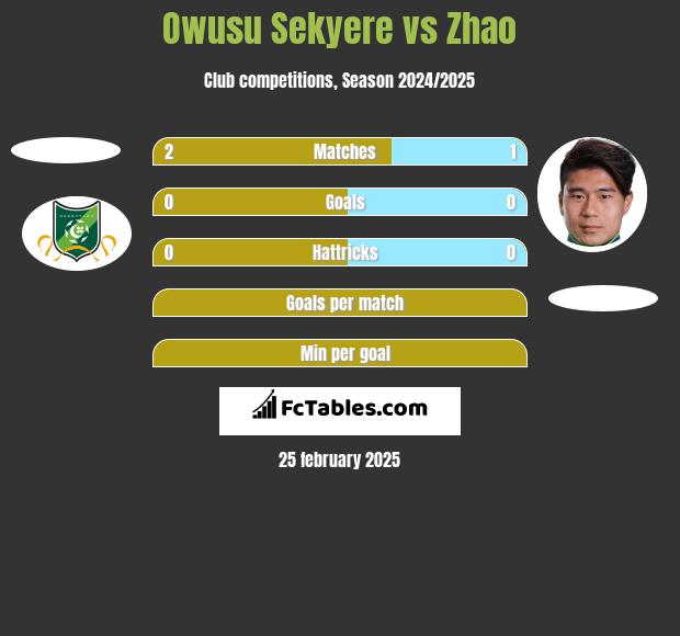 Owusu Sekyere vs Zhao h2h player stats