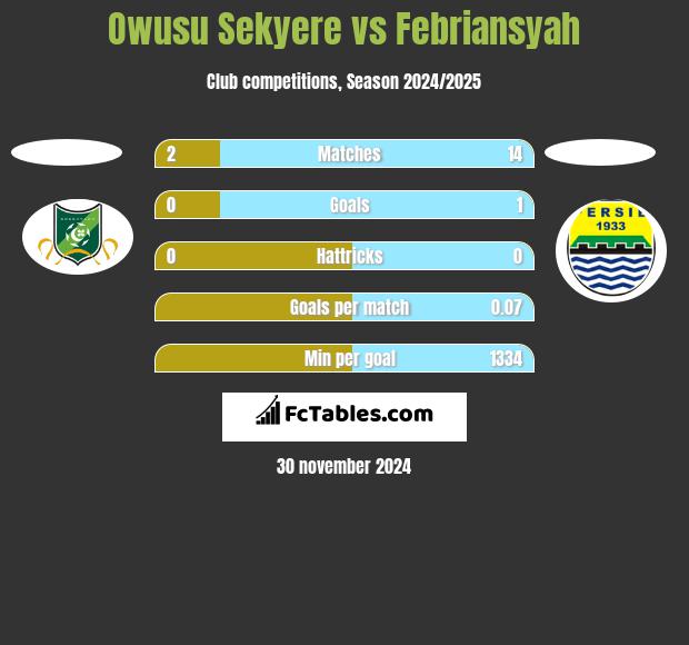 Owusu Sekyere vs Febriansyah h2h player stats