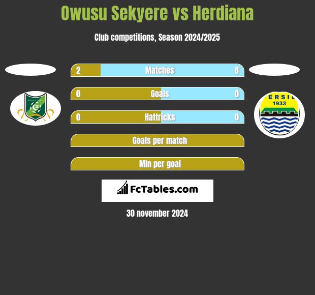 Owusu Sekyere vs Herdiana h2h player stats