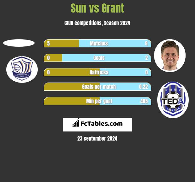 Sun vs Grant h2h player stats