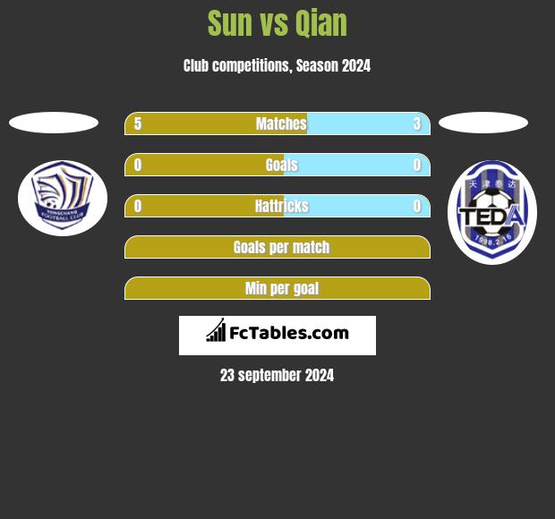 Sun vs Qian h2h player stats