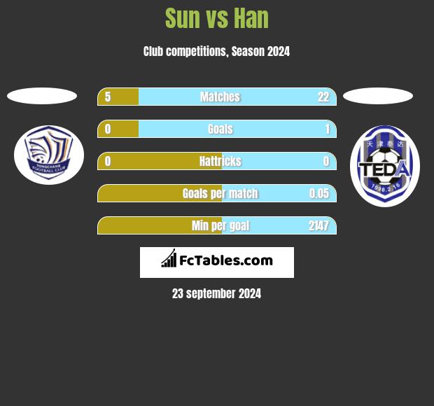 Sun vs Han h2h player stats