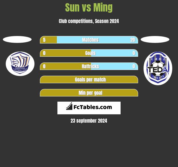 Sun vs Ming h2h player stats