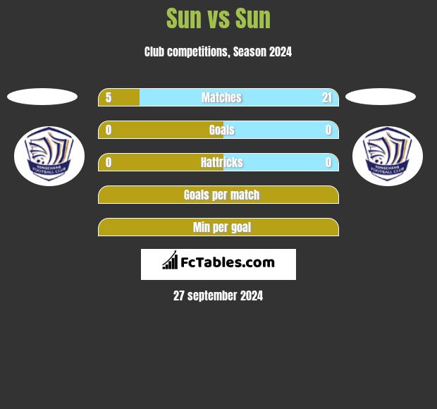 Sun vs Sun h2h player stats