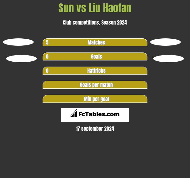 Sun vs Liu Haofan h2h player stats