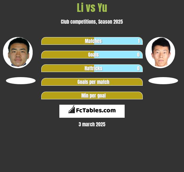 Li vs Yu h2h player stats