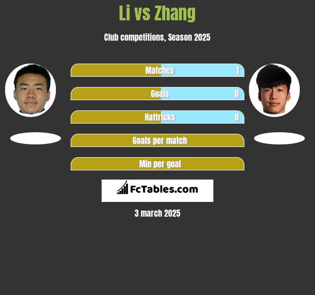 Li vs Zhang h2h player stats