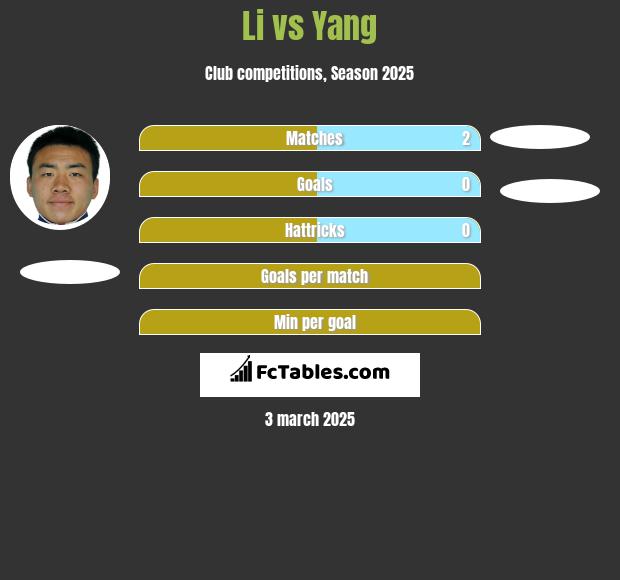 Li vs Yang h2h player stats