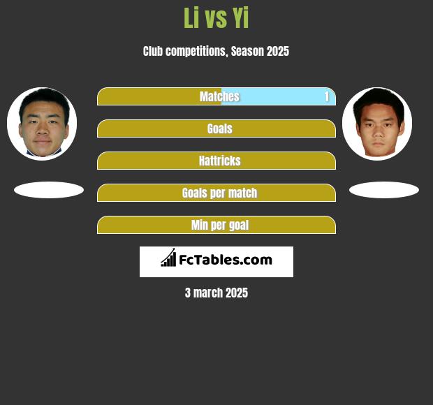 Li vs Yi h2h player stats