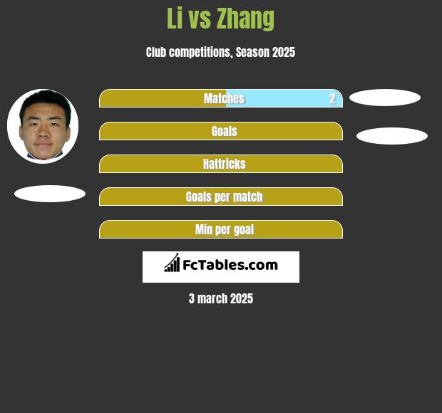 Li vs Zhang h2h player stats