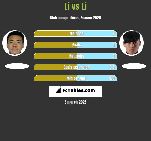 Li vs Li h2h player stats