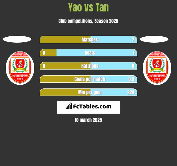 Yao vs Tan h2h player stats