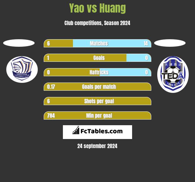 Yao vs Huang h2h player stats