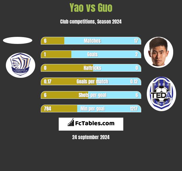 Yao vs Guo h2h player stats