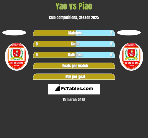 Yao vs Piao h2h player stats