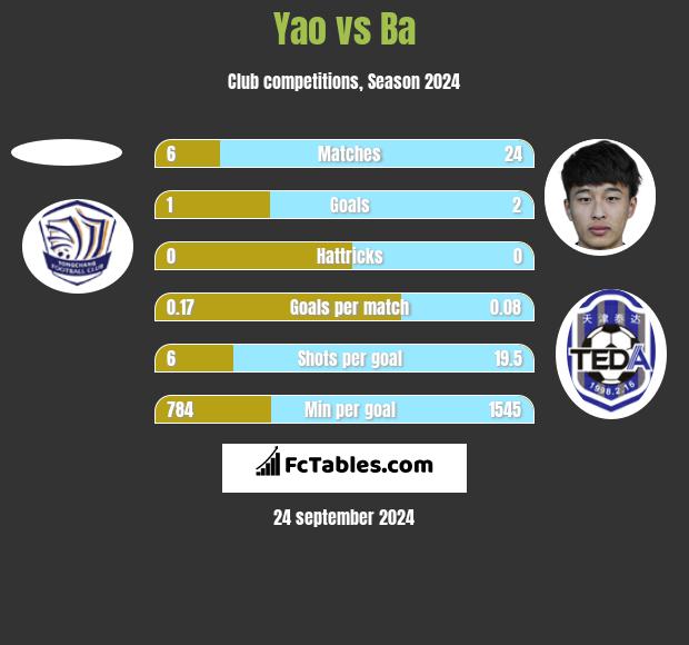 Yao vs Ba h2h player stats