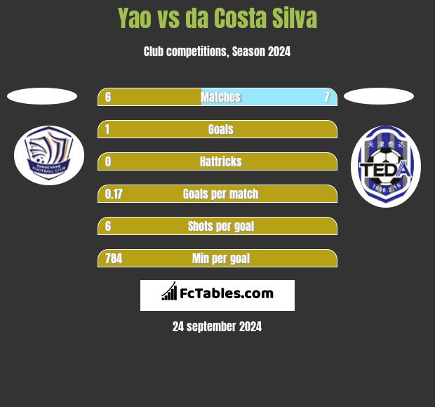 Yao vs da Costa Silva h2h player stats