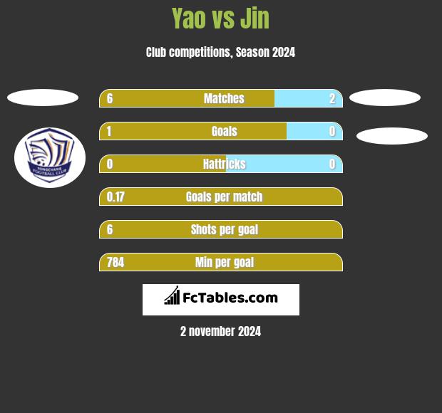 Yao vs Jin h2h player stats