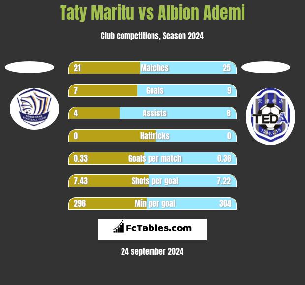 Taty Maritu vs Albion Ademi h2h player stats