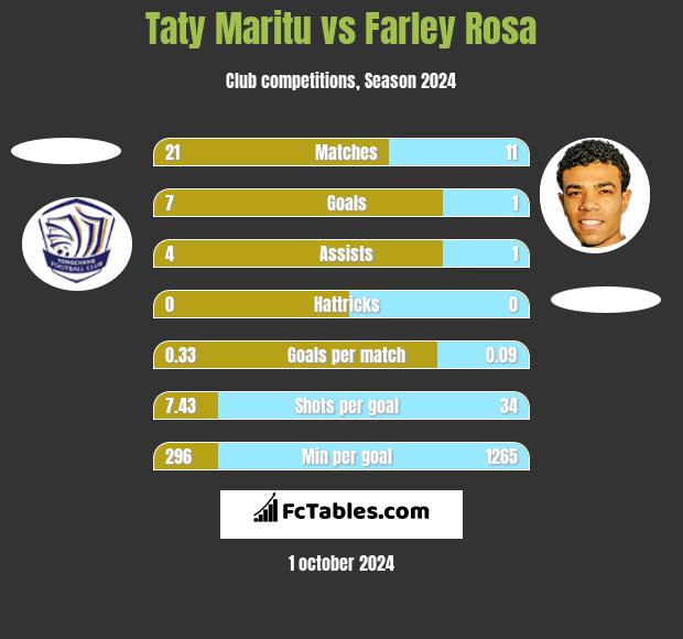 Taty Maritu vs Farley Rosa h2h player stats