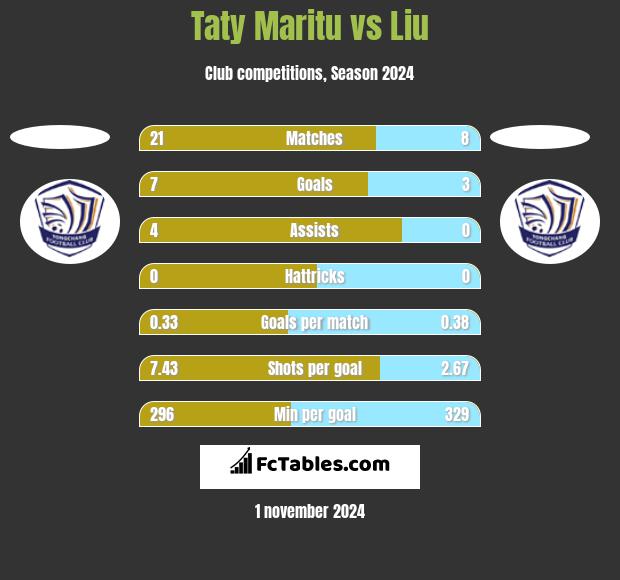 Taty Maritu vs Liu h2h player stats