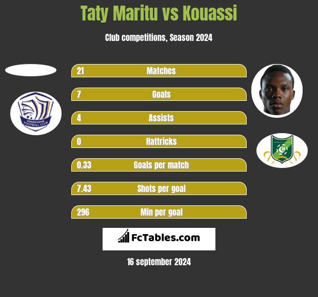 Taty Maritu vs Kouassi h2h player stats