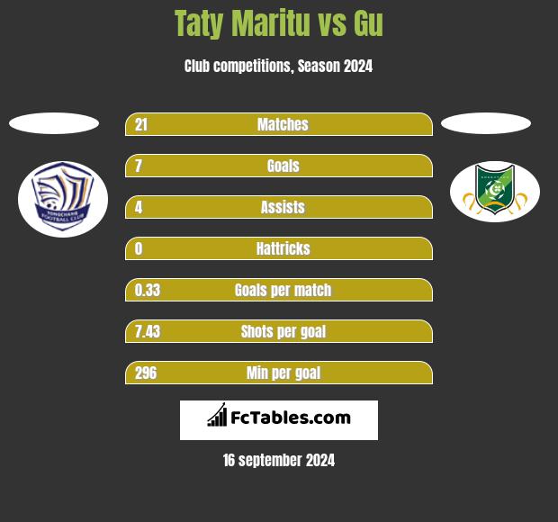 Taty Maritu vs Gu h2h player stats