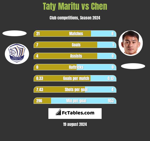 Taty Maritu vs Chen h2h player stats