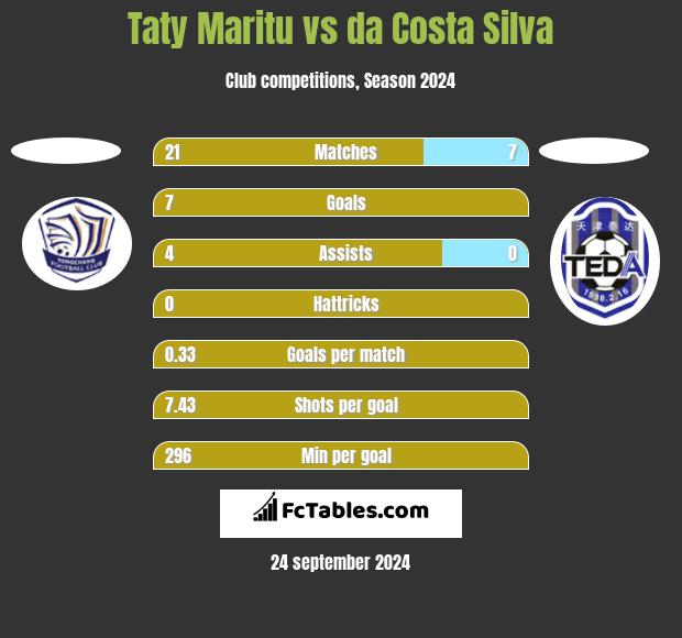 Taty Maritu vs da Costa Silva h2h player stats