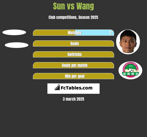 Sun vs Wang h2h player stats