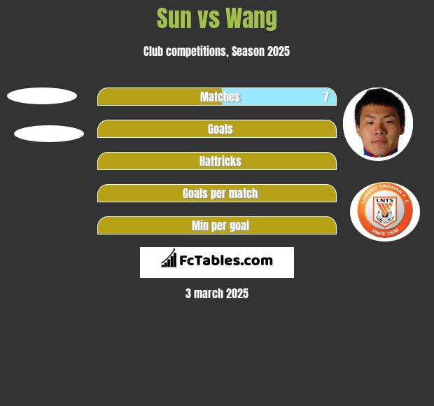 Sun vs Wang h2h player stats