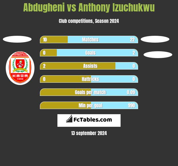 Abdugheni vs Anthony Izuchukwu h2h player stats